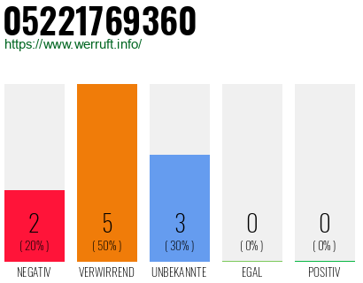 Rufnummer 05221769360 Telefonnummer 05221769360