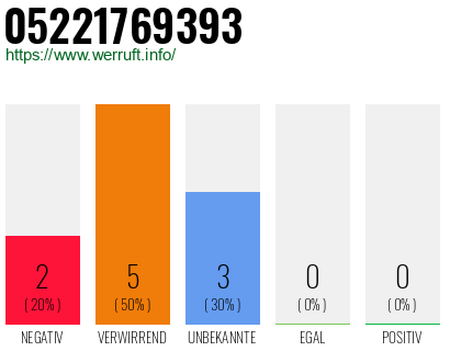 Rufnummer 05221769393 Telefonnummer 05221769393