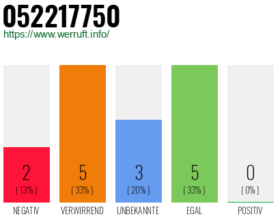 Rufnummer 052217750 Telefonnummer 052217750