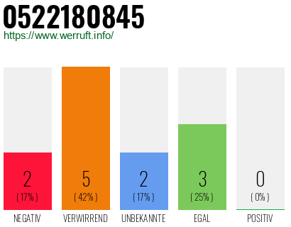Rufnummer 0522180845 Telefonnummer 0522180845