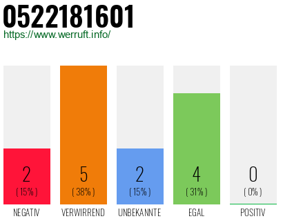 Rufnummer 0522181601 Telefonnummer 0522181601