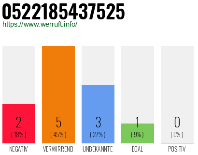 Rufnummer 0522185437525 Telefonnummer 0522185437525