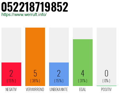 Rufnummer 052218719852 Telefonnummer 052218719852