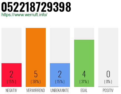 Rufnummer 052218729398 Telefonnummer 052218729398