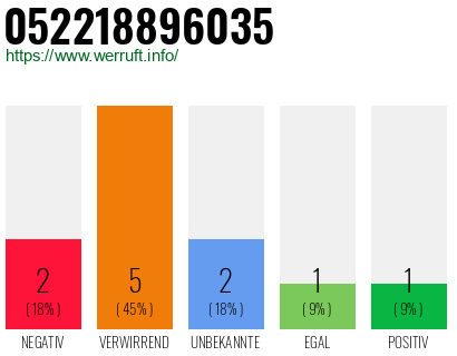 Rufnummer 052218896035 Telefonnummer 052218896035