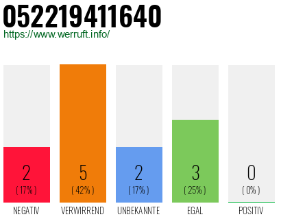 Rufnummer 052219411640 Telefonnummer 052219411640