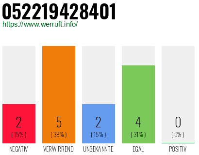 Rufnummer 052219428401 Telefonnummer 052219428401