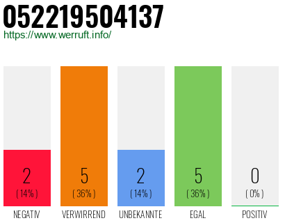 Rufnummer 052219504137 Telefonnummer 052219504137