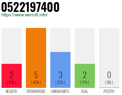 Rufnummer 0522197400 Telefonnummer 0522197400
