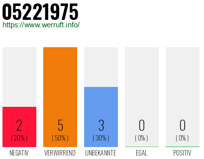 Rufnummer 05221975 Telefonnummer 05221975