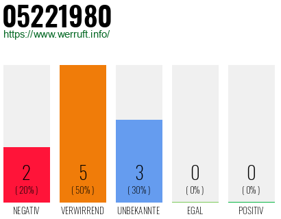 Rufnummer 05221980 Telefonnummer 05221980