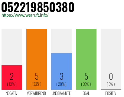 Rufnummer 052219850380 Telefonnummer 052219850380