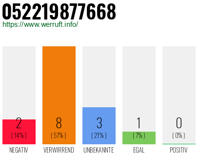 Rufnummer 052219877668 Telefonnummer 052219877668