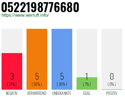 Rufnummer 0522198776680 Telefonnummer 0522198776680
