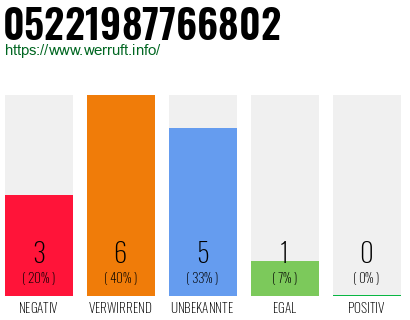 Rufnummer 05221987766802 Telefonnummer 05221987766802
