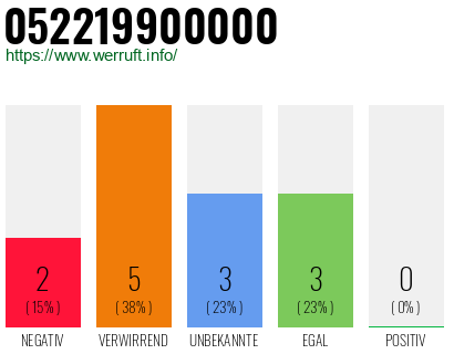 Rufnummer 052219900000 Telefonnummer 052219900000