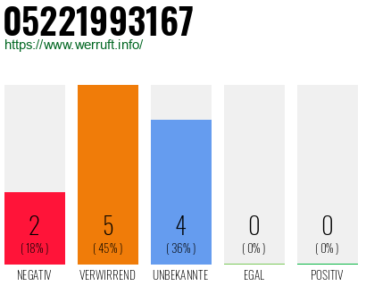 Rufnummer 05221993167 Telefonnummer 05221993167