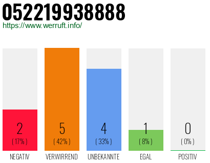 Rufnummer 052219938888 Telefonnummer 052219938888