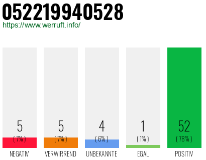 Rufnummer 052219940528 Telefonnummer 052219940528