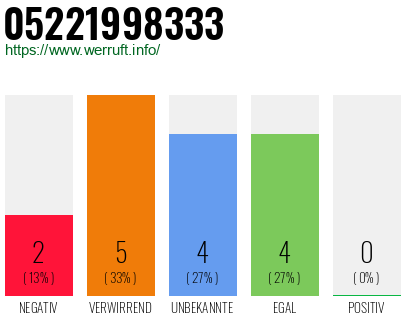 Rufnummer 05221998333 Telefonnummer 05221998333