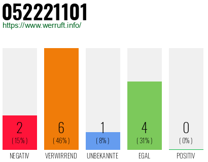 Rufnummer 052221101 Telefonnummer 052221101