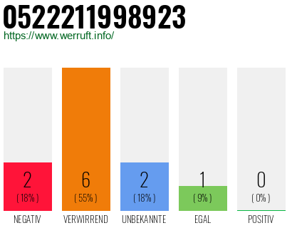 Rufnummer 0522211998923 Telefonnummer 0522211998923