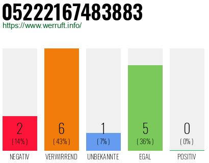 Rufnummer 05222167483883 Telefonnummer 05222167483883