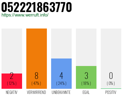 Rufnummer 052221863770 Telefonnummer 052221863770