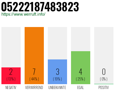 Rufnummer 05222187483823 Telefonnummer 05222187483823