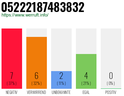 Rufnummer 05222187483832 Telefonnummer 05222187483832