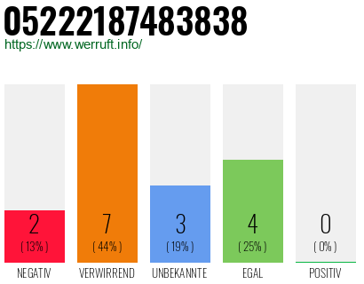 Rufnummer 05222187483838 Telefonnummer 05222187483838
