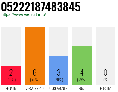 Rufnummer 05222187483845 Telefonnummer 05222187483845