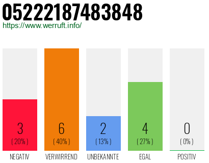 Rufnummer 05222187483848 Telefonnummer 05222187483848