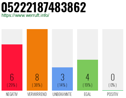Rufnummer 05222187483862 Telefonnummer 05222187483862