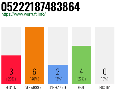 Rufnummer 05222187483864 Telefonnummer 05222187483864