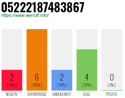 Rufnummer 05222187483867 Telefonnummer 05222187483867