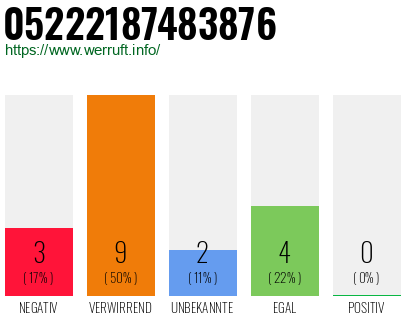 Rufnummer 05222187483876 Telefonnummer 05222187483876
