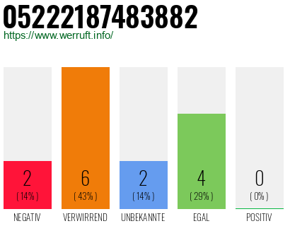 Rufnummer 05222187483882 Telefonnummer 05222187483882
