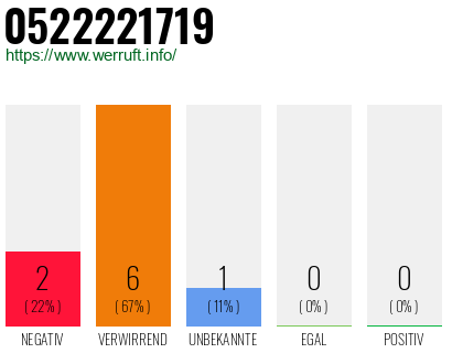 Rufnummer 0522221719 Telefonnummer 0522221719