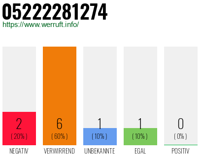Rufnummer 05222281274 Telefonnummer 05222281274