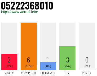 Rufnummer 05222368010 Telefonnummer 05222368010