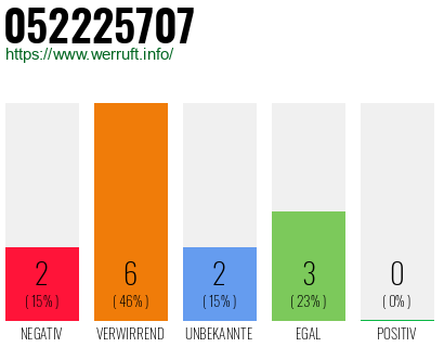 Rufnummer 052225707 Telefonnummer 052225707