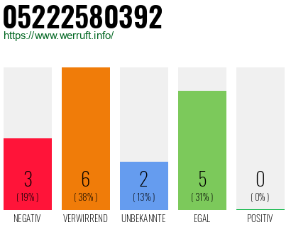 Rufnummer 05222580392 Telefonnummer 05222580392
