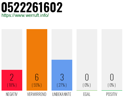 Rufnummer 0522261602 Telefonnummer 0522261602