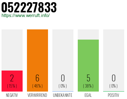 Rufnummer 052227833 Telefonnummer 052227833