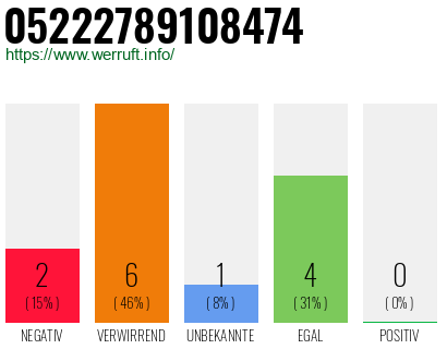 Rufnummer 05222789108474 Telefonnummer 05222789108474