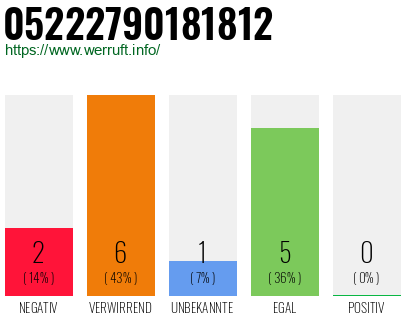 Rufnummer 05222790181812 Telefonnummer 05222790181812