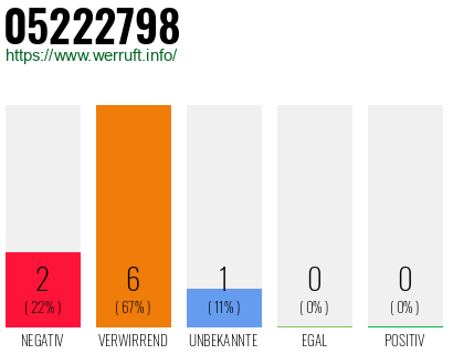 Rufnummer 05222798 Telefonnummer 05222798