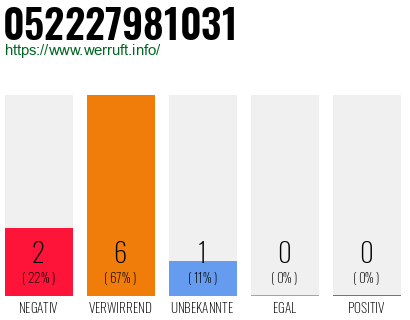 Rufnummer 052227981031 Telefonnummer 052227981031