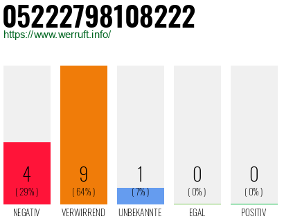 Rufnummer 05222798108222 Telefonnummer 05222798108222